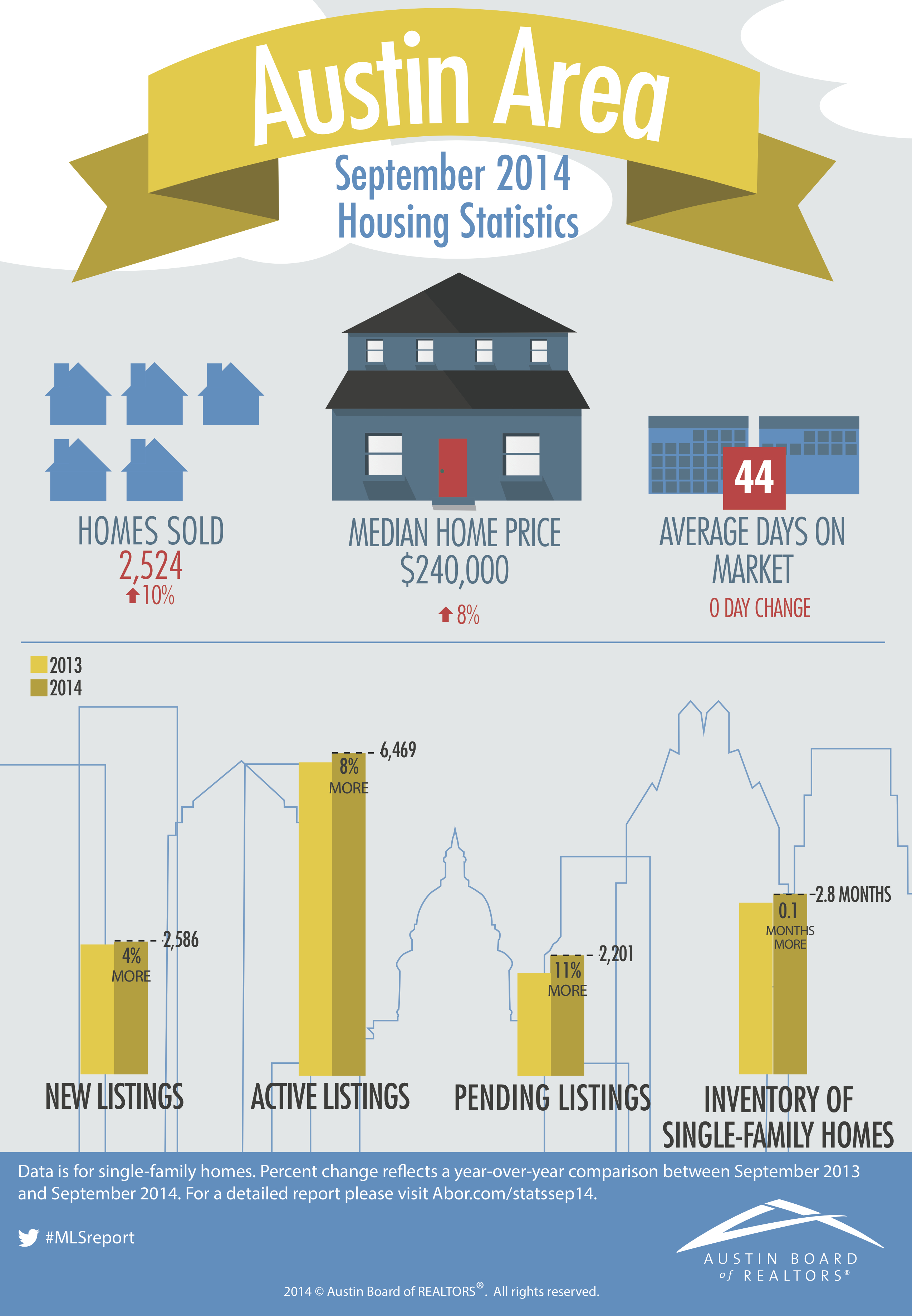 September 2014 Real Estate Market Statistics Blairfield Realty