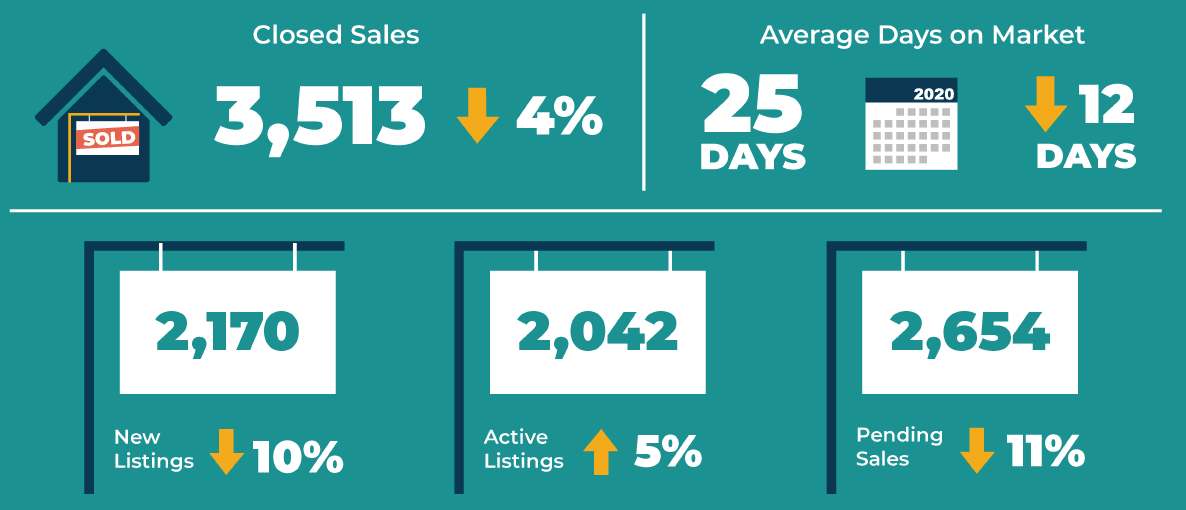 Decemeber 2021 Real Estate Market Statistics Blairfield Realty